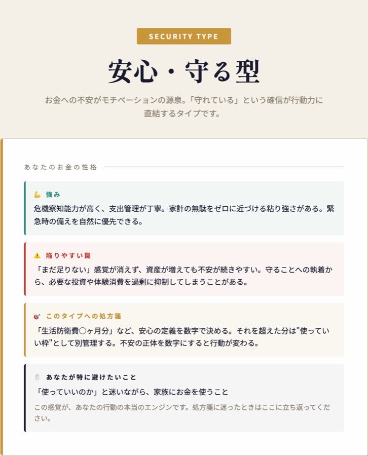 セルフ家計ドックの診断結果画面。「安心・守る型」という性格タイプと、強み・陥りやすい罠・処方箋が並ぶ。
